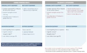 Chart of boating equipment required for a human powered boat. 