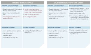 Chart of boating equipment required fo personal watercraft. 