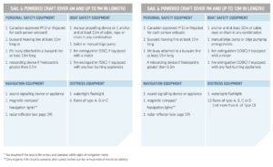 Chart of boating equipment required for powered boats. 