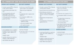 Chart of boating equipment required for powered boats. 