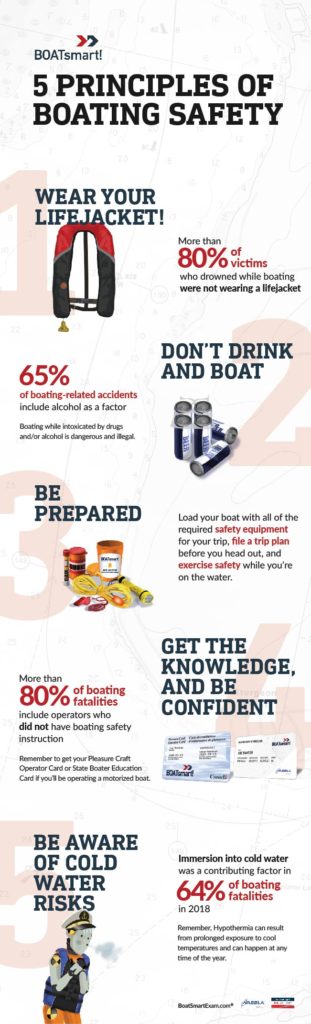 5 Principles of Boating Safety infographic
