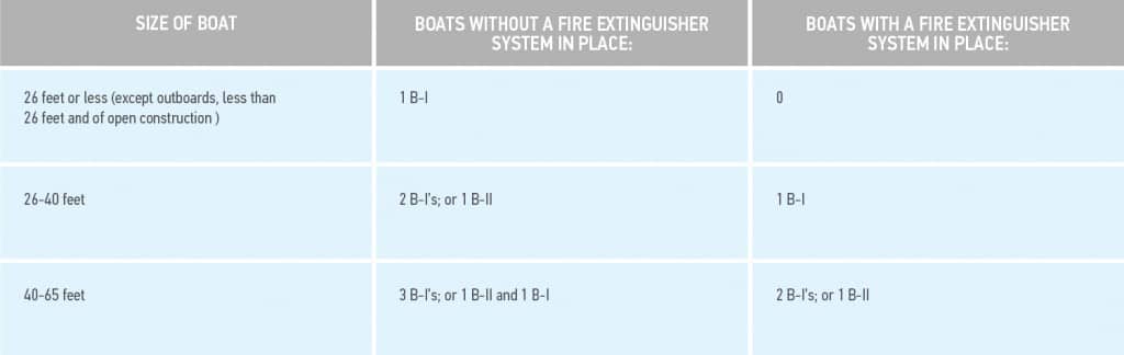 Fire Extinguisher requirements for different boat types