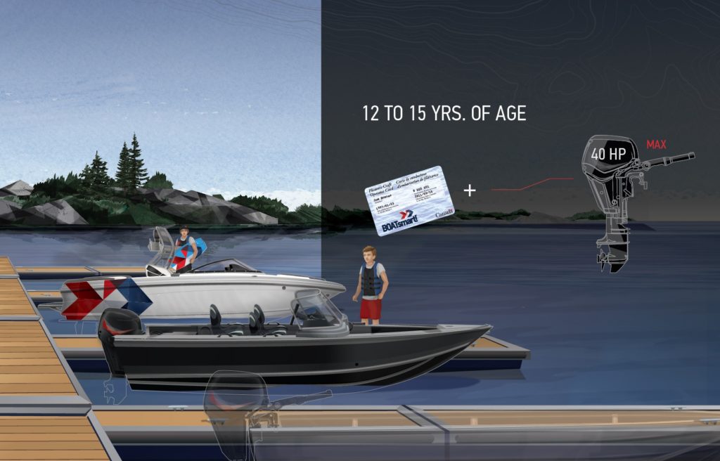 Graphic showing Canada boating age restrictions for boaters aged 12 to 15.
