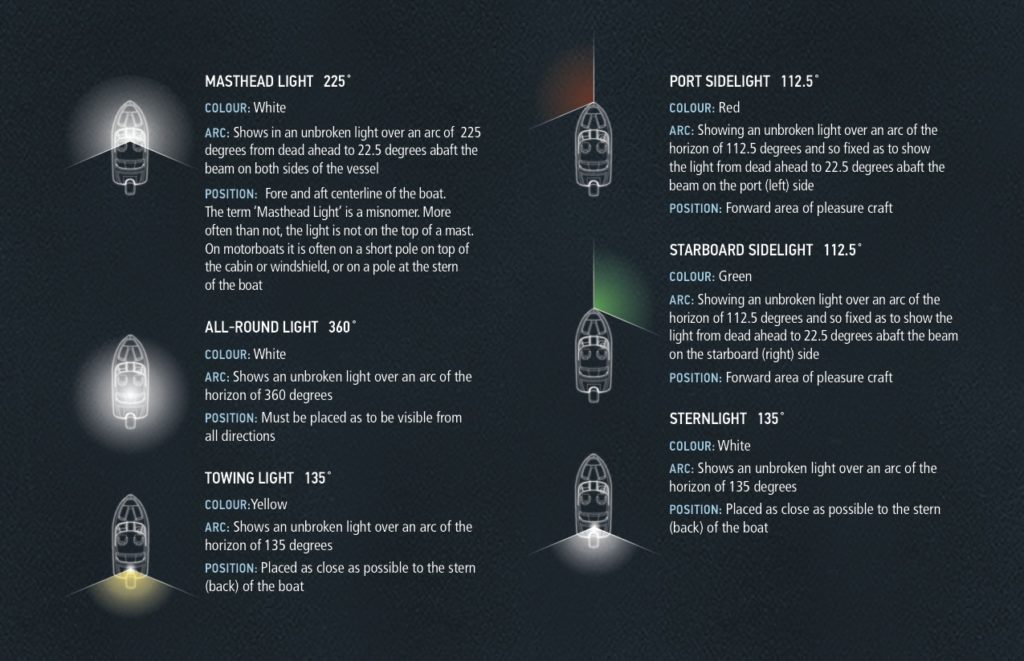 A chart showing navigation lights for boats.
