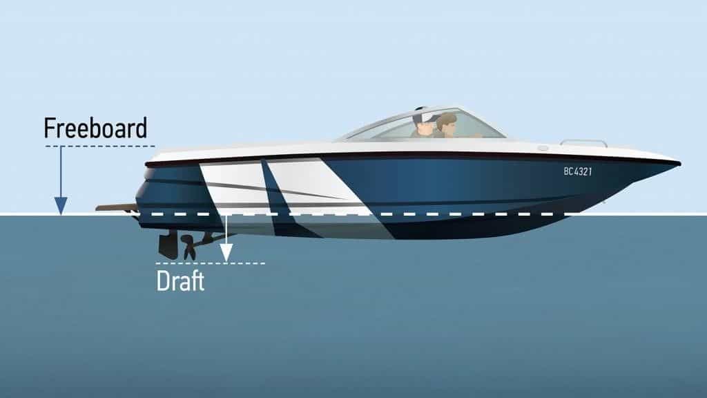 An illustration showing the freeboard and draft of a boat. 