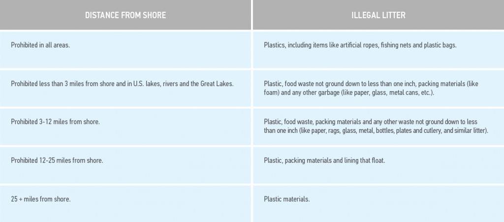A chart showing litter laws and types of illegal litter for waterways.