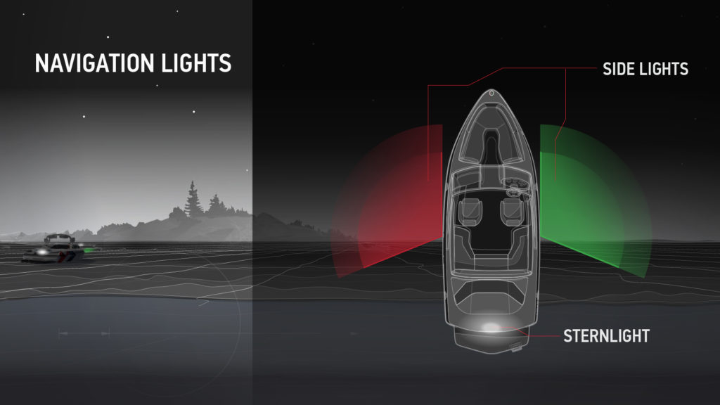 An infographic showing a boat with side navigation lights and a stern light. 