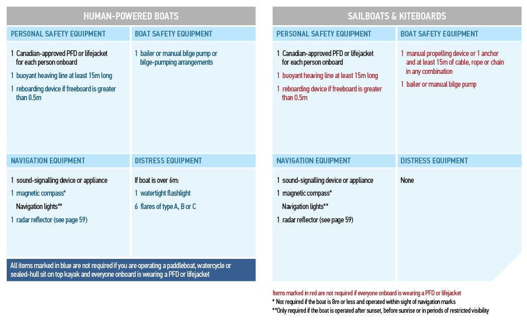 Boat Safety Equipment Requirements