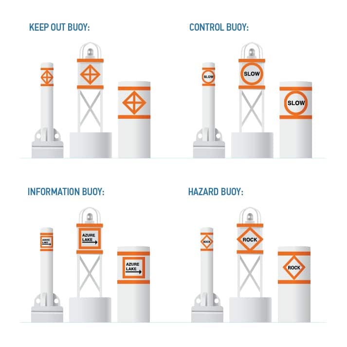 Illustration of keep out buoy, control buoy, information buoy, and hazard buoy. 
