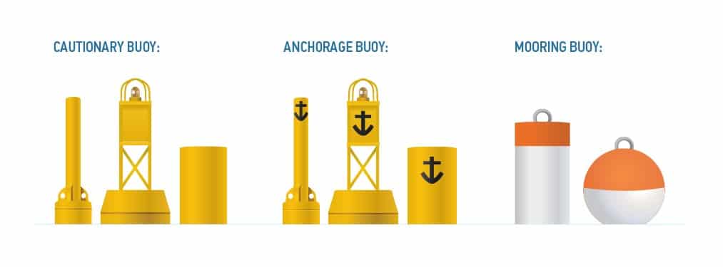 Illustration and cautionary buoy, anchorage buoy and mooring buoy. 