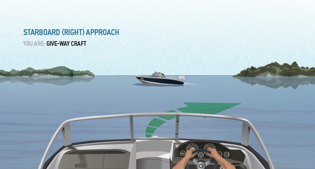 Right-of-way regulations by boat type