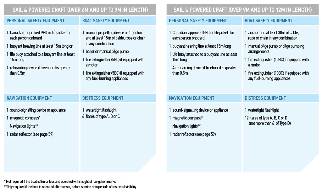 Safety Equipment and Personal Safety Requirements by Boat Type