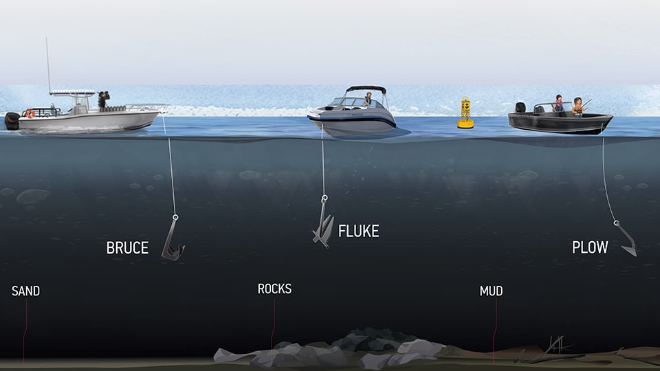 Animated image of three boats above water, and three types of anchors labelled below water