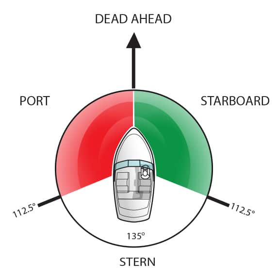 Sectors of Navigation for Boat Operators