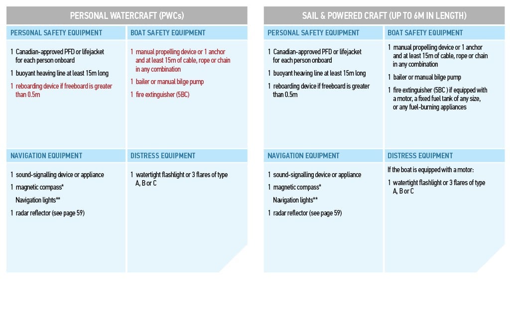 Boat Safety Equipment Requirements