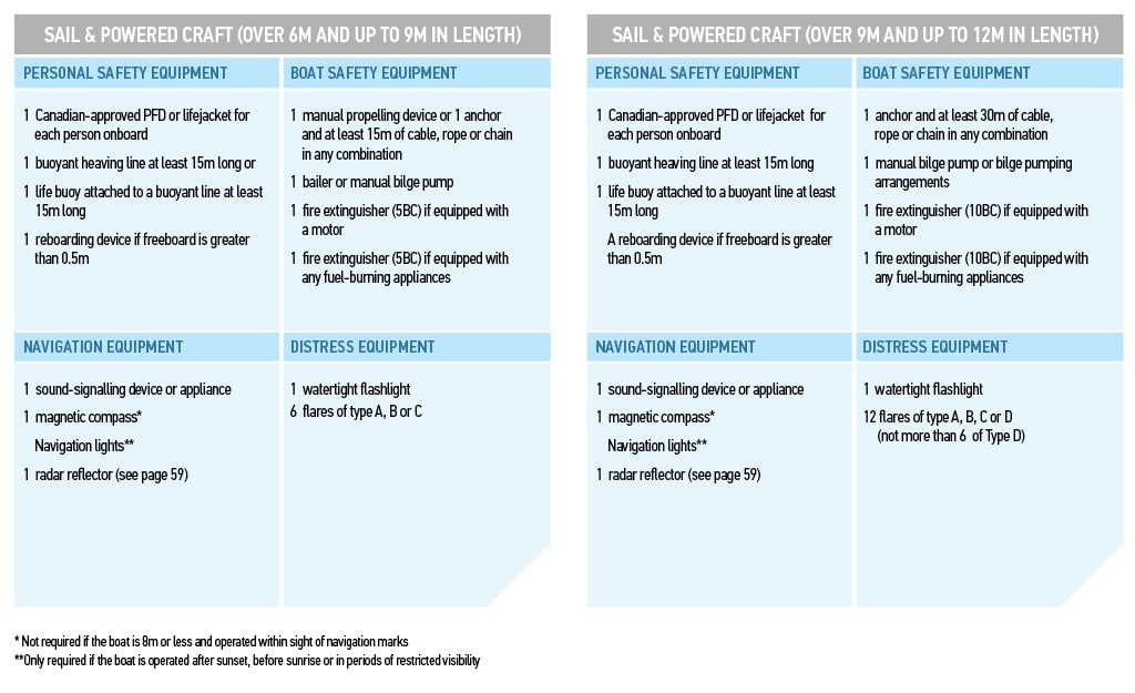 Boat Safety Equipment Requirements