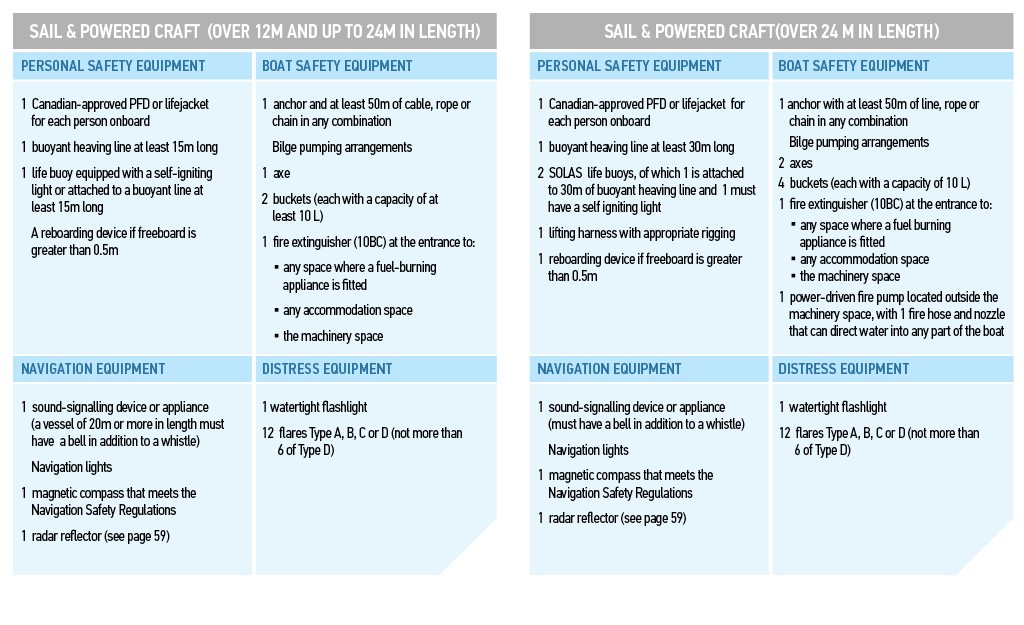 Boat Safety Equipment Requirements