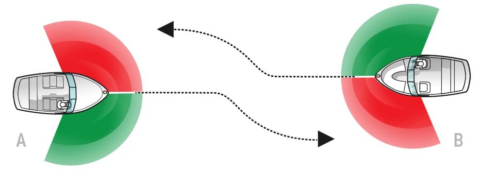 Boat Navigation: Head on approach