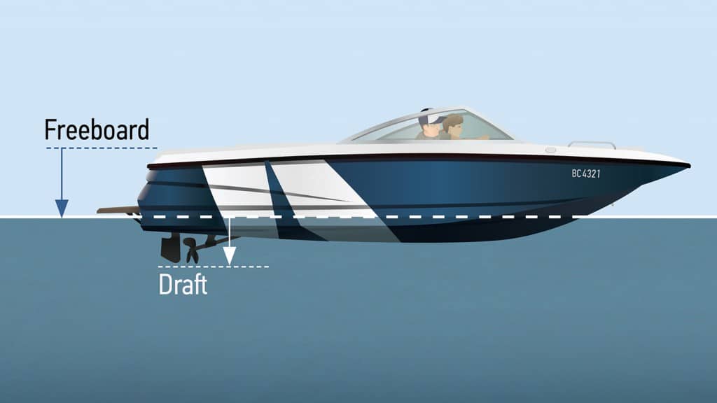 Diagram of a boats freeboard and draft