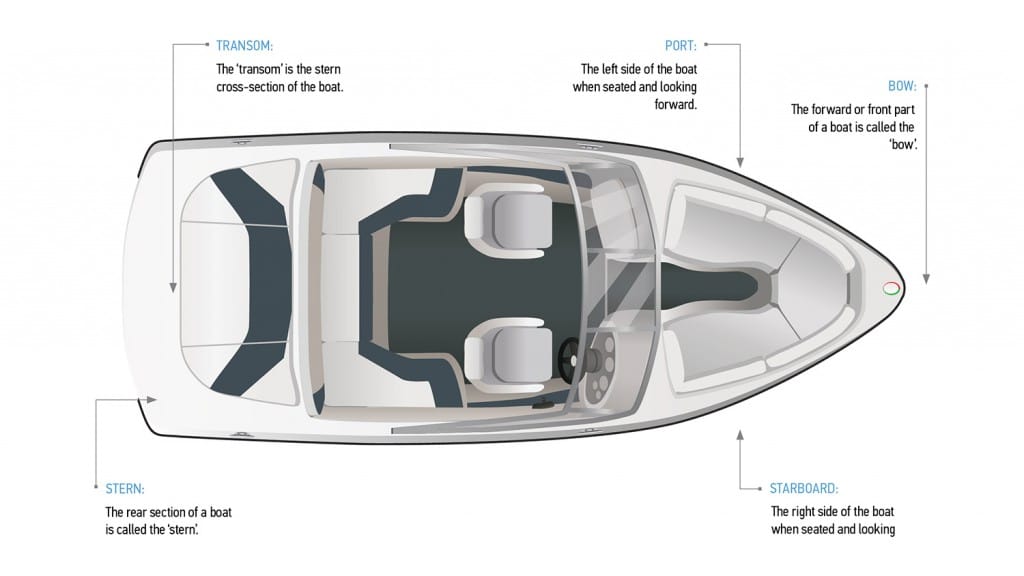 Basic parts of a boat