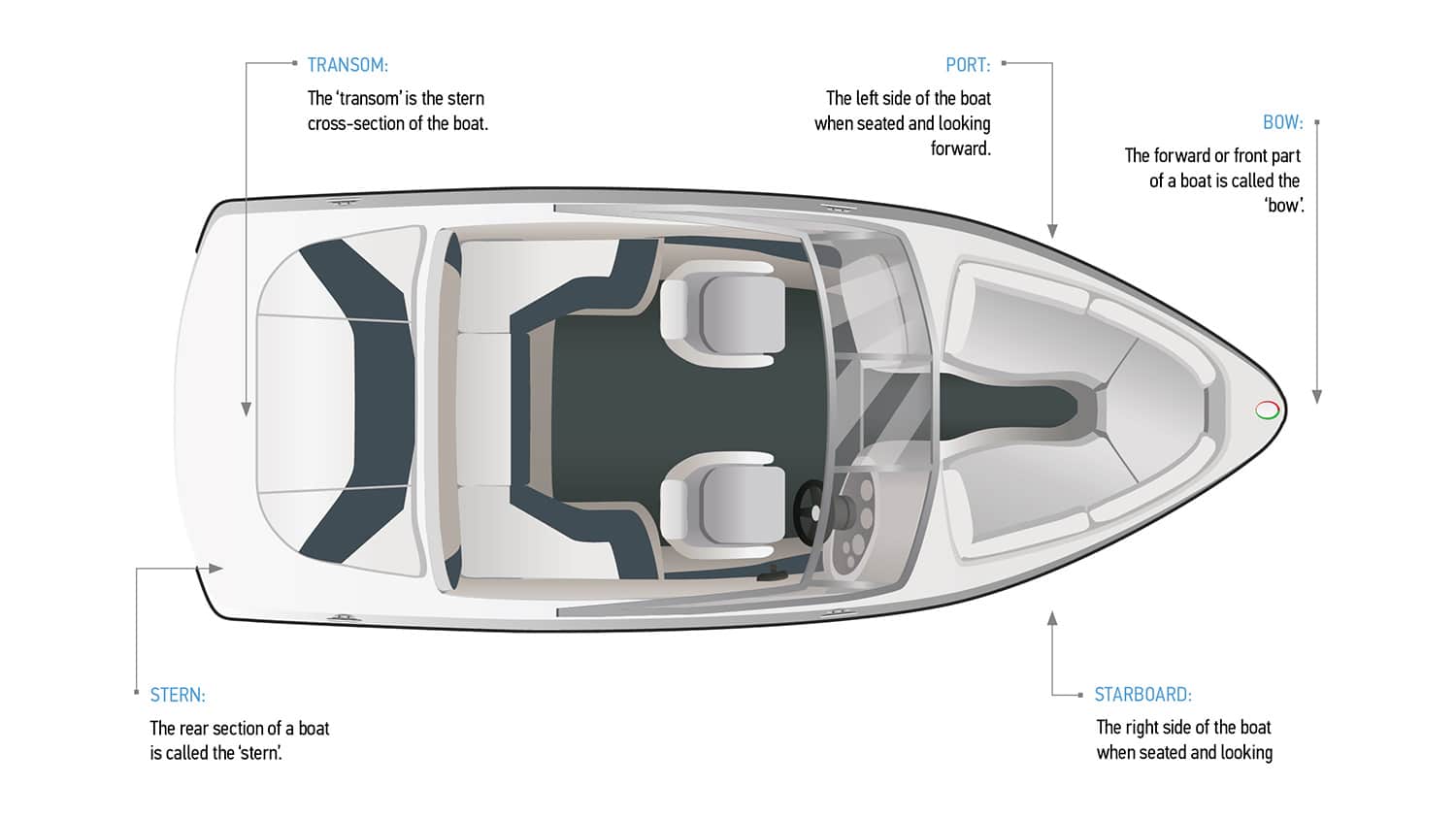 Parts of a Boat and Personal Watercraft