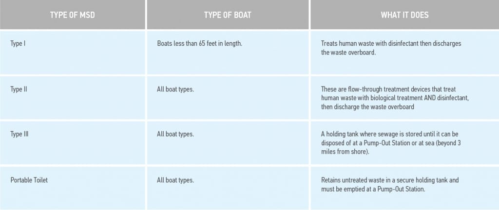 Chart of Marine Sanitation Devices by boat type
