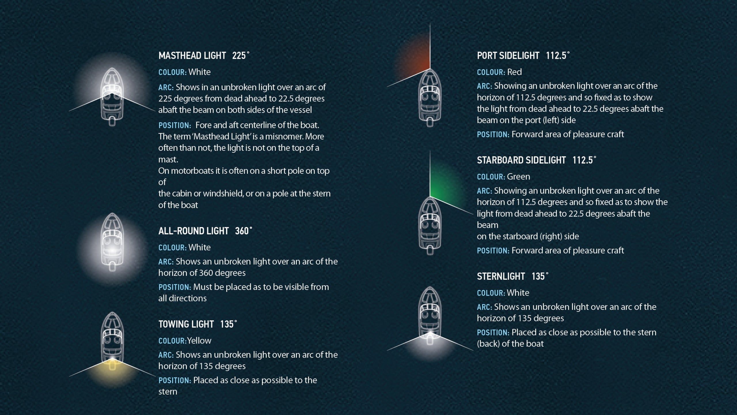 sailboat navigation light requirements