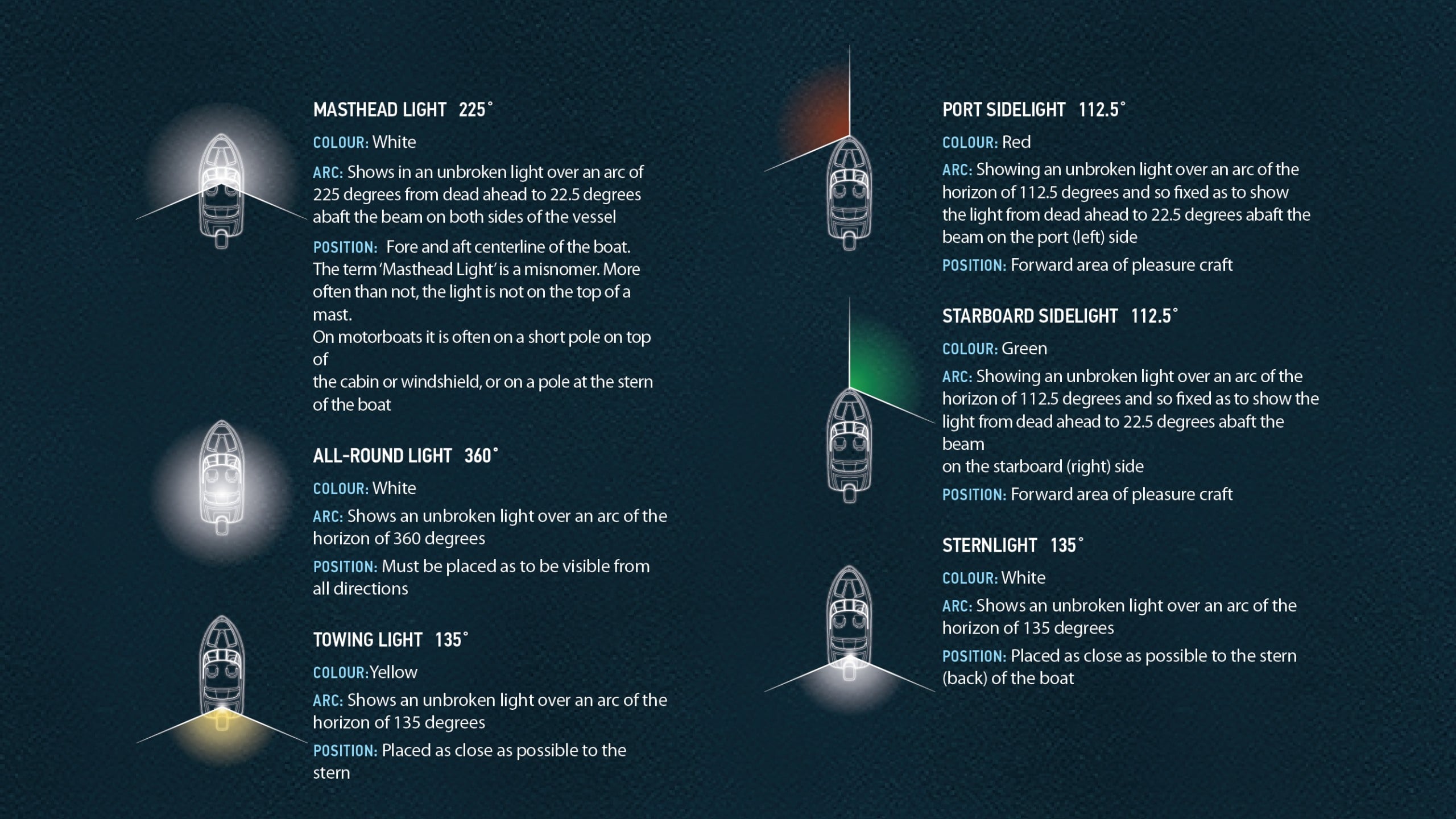 skal violinist Match Navigation Light Requirements for Boating in the USA BOATsmart!  Knowledgebase